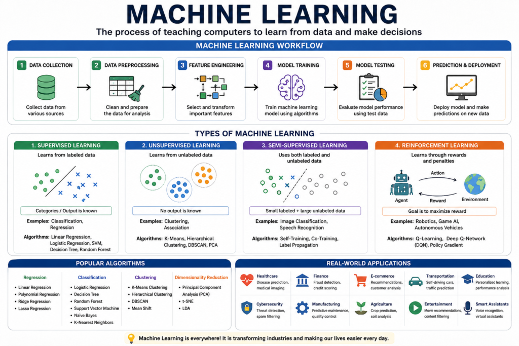 Machine Learning workflow diagram showing data collection, model training, testing, prediction, and real-world AI applications.