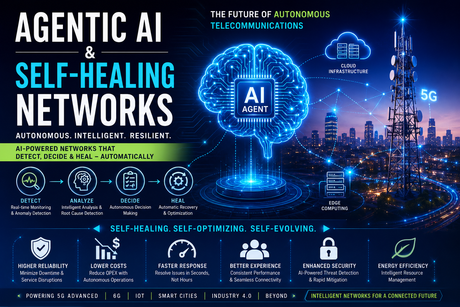 Futuristic illustration of Agentic AI and Self-Healing Networks showing an AI agent autonomously monitoring, analyzing, and optimizing 5G/6G telecommunications infrastructure, cloud computing, edge AI, and intelligent network operations. Agentic AI & Self-Healing Networks