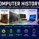 Illustration showing the complete history of computers from the ancient Abacus and Charles Babbage's Analytical Engine to ENIAC, personal computers, laptops, smartphones, cloud computing, and modern Artificial Intelligence.