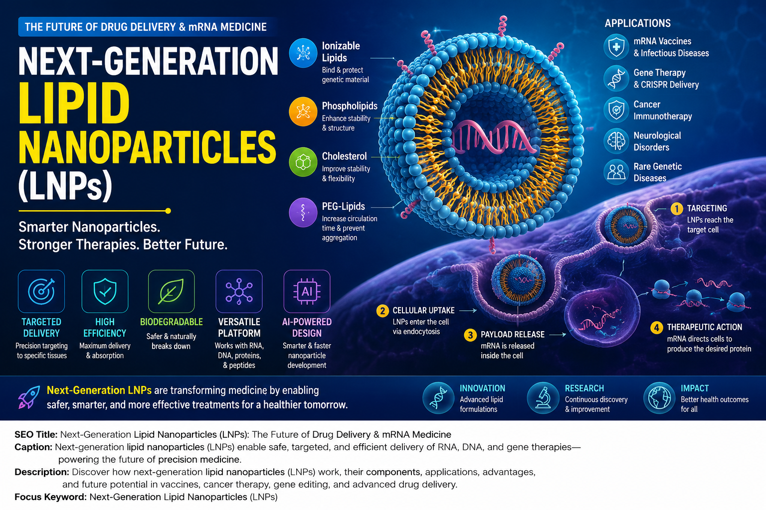 High-resolution infographic showing Next-Generation Lipid Nanoparticles (LNPs), including their structure, components, targeted drug delivery mechanism, mRNA vaccine technology, gene therapy, CRISPR delivery, cancer immunotherapy, and precision medicine applications.